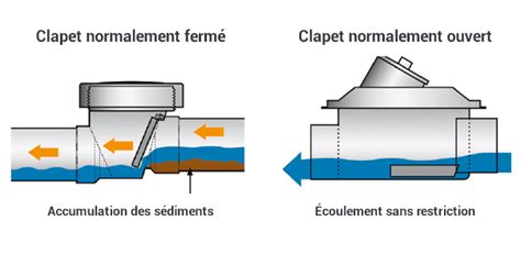 Prix Et Pose Dun Clapet Anti Retour R Novation De Votre Habitat