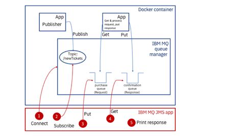 Tutorial Take The Ibm Mq Messaging App Coding Challenge Ibm Developer