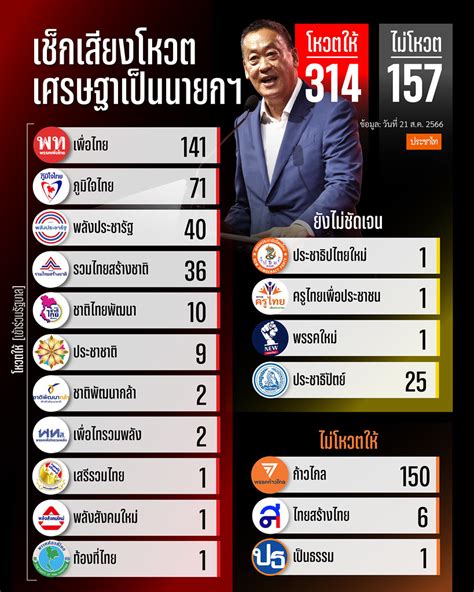 เพื่อไทยประกาศตั้งรัฐบาล 314 เสียง จับมือ 11 พรรค ประชาไท