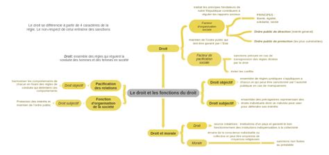 Le Droit Et Les Fonctions Du Droit Droit Ensemble Des Règles Qui