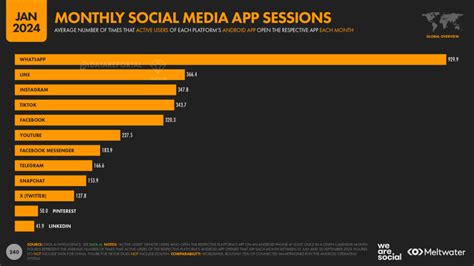 Digital 2024 5 Billion Social Media Users We Are Social Usa