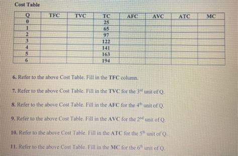 Solved Cost Table Tfc Tvc Afc Avc Atc Mc 0 0 1 2 3 4 5 6 Tc