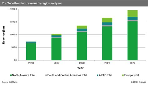 Ihs Markit Youtube Turns To Subscriptions To Raise Revenue