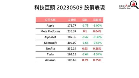 【美股盤後】債務上限拖累市場情緒，四大指數全數盡墨2023510