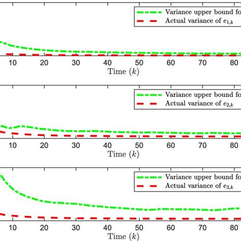 The Actual Error Variance And Upper Bound Of Error Variance Download Scientific Diagram