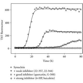 Loss Of Inhibitory Effects Of Flavonoids On Synuclein Fibrillation