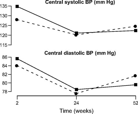 Differential Effects Of Nebivolol And Metoprolol On Central Aortic