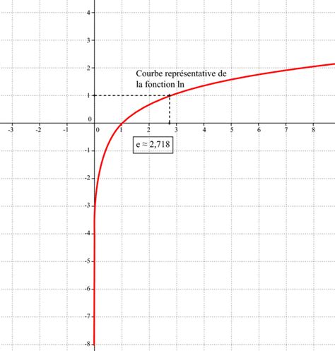 Image t esl mat04i02 Fonction logarithme Réviser le cours