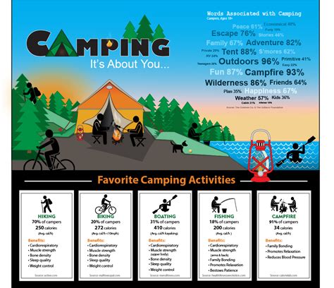 Camping Its About You Infographic Image