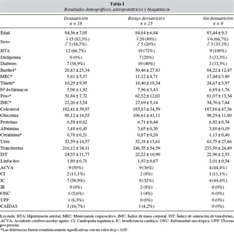 Validez De La Escala Mna Como Factor De Riesgo Nutricional En Pacientes