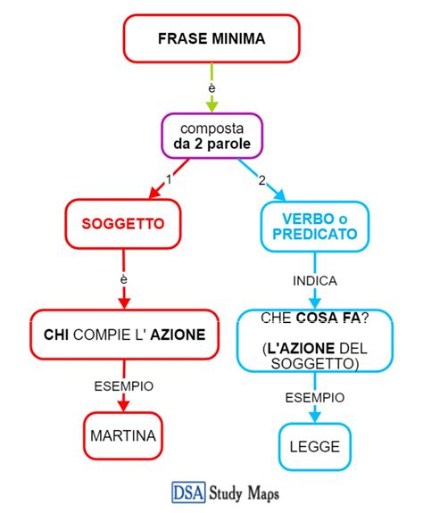 Frase Minima Mappa Concettuale