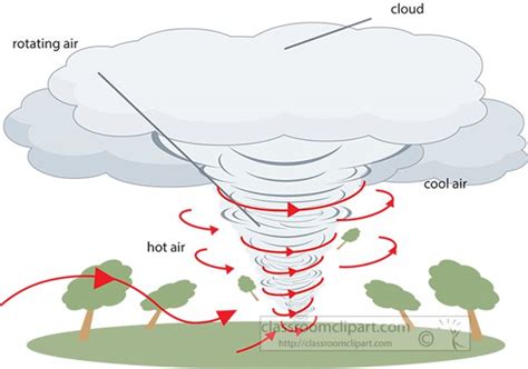 Weather Clipart- tornado-formation-illustration-labeled-clipart-81422 ...