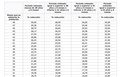 Jubilaci N Anticipada A Los A Os Requisitos Y Pensi N