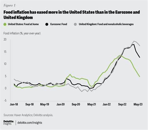 Global Food Inflation Deloitte Insights