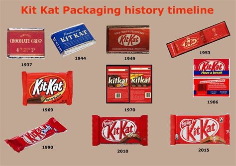 KitKat Packaging History