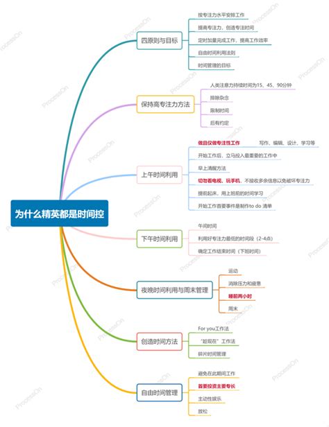 高效能人士的七张思维导图（一） 知乎