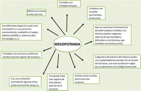 Informacion Sobre Mesopotamia Esquemas Y Mapas Conceptuales De NBKomputer