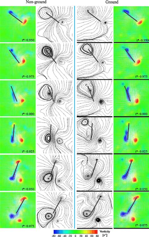 Contours Of The Instantaneous Vorticity And Corresponding Streamline