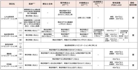 第7部リハビリテーション 令和4年 診療報酬改定情報｜pt Ot Stnet