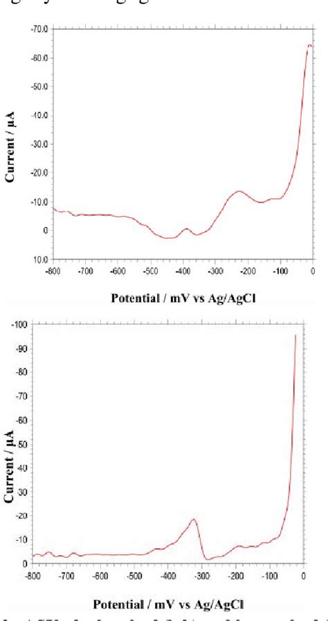 Table From Sensitive Voltammetric Determination Of Copper In Three