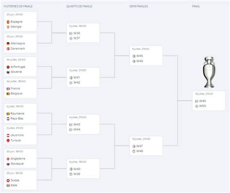 Euro 2024 Le Tableau Des 8e De Finale Est Connu