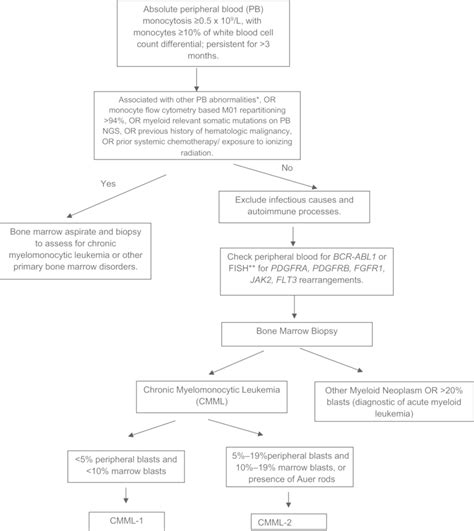 Schematic approach to the differential diagnosis of peripheral blood... | Download Scientific ...