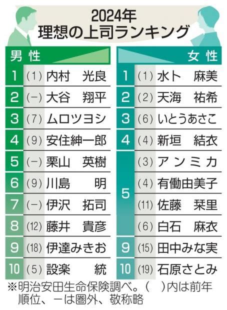 「理想の上司ランキング」内村光良、水卜麻美アナがそれぞれv8達成 2024年2月21日掲載 ライブドアニュース