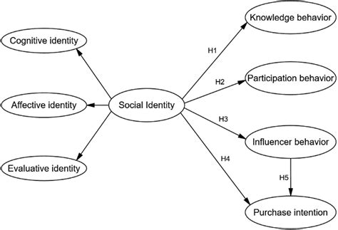 Frontiers Customer Engagement Around Cultural And Creative Products