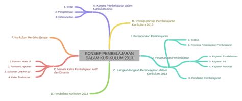 Konsep Pembelajaran Dalam Kurikulum 2013 Coggle Diagram