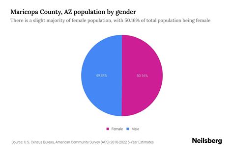 Maricopa County, AZ Population by Gender - 2024 Update | Neilsberg