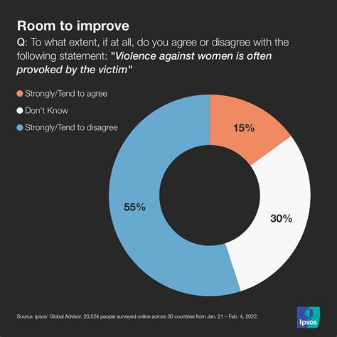 Data Dive How Society Feels About Womens Issues In 2022 Ipsos