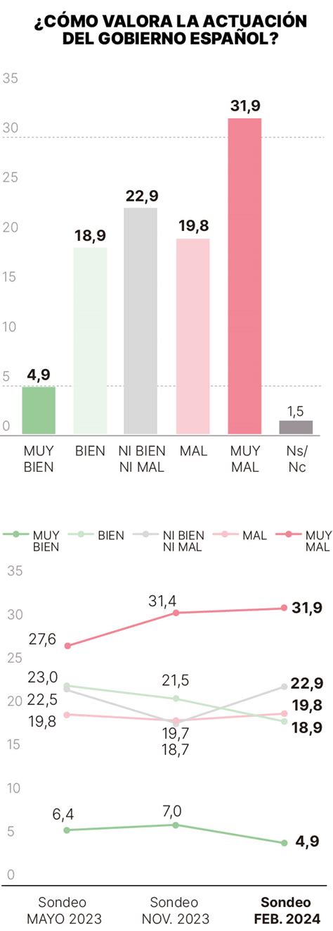 Sondeo Gestion Gobierno La Mitad De Los Espa Oles Suspenden La