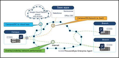 ThousandEyes Enterprise Agent Deployment Guide On Catalyst 9300 And