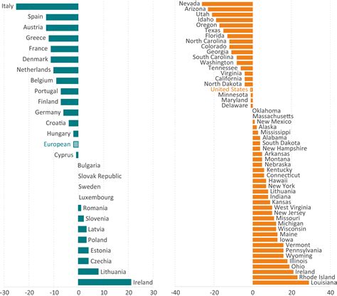 If The Eu Was A State In The United States Comparing Economic Growth