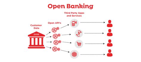 Wso2 Open Banking To Cater Open Banking And Psd2 Requirements By