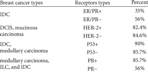 Frequency Of Hormone Receptors And Breast Cancer Types Download Table