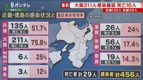 大阪で新たに”211人”感染 京都府は『今年最少』の56人感染確認 新型コロナウイルス特集 関西テレビニュース ニュース 関西