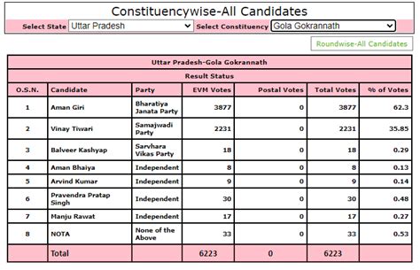 ANI UP Uttarakhand On Twitter RT ANI UttarPradeshByElection As