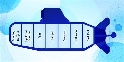 The Sandler Selling System How To Lead The Sales Dance