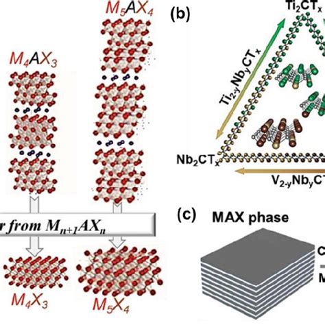 A Graphic Of Synthesis Of Mxene From Max B The Compositional