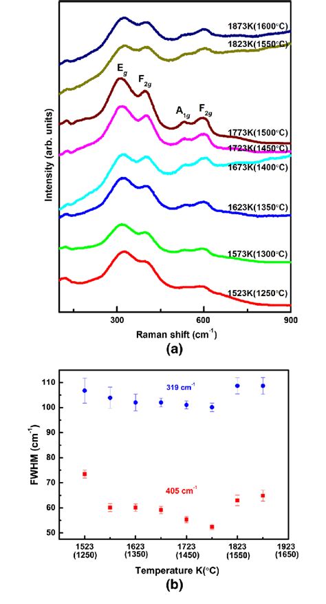 A Raman Spectra From The Gd Zr O Ceramics Sintered At Different