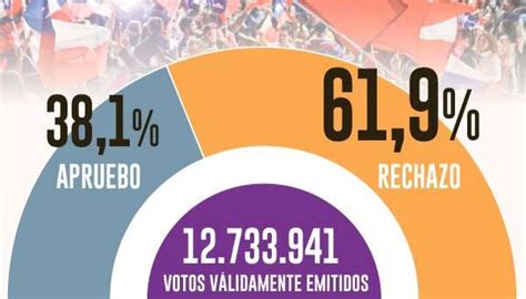 El Contundente Triunfo Del Rechazo Empuja Al Gobierno A Un Recambio