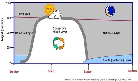 Figure From Assessment Of Planetary Boundary Layer Schemes With