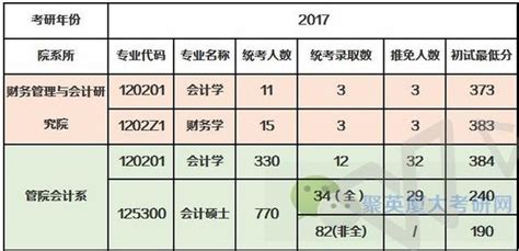 2015 2017廈門大學考研報錄比第13彈！財會院和會計系篇！ 每日頭條