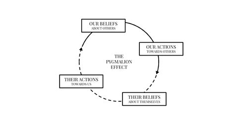 The Pygmalion Effect: an invisible nudge towards success - Ness Labs