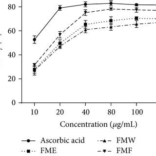 In Vitro Antioxidant Activities Of Different Extracts From Folium