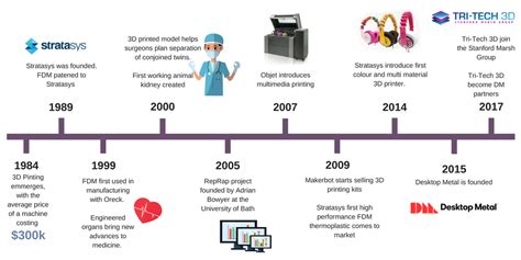 Lịch Sử In 3d Phát Triển Và ứng Dụng History Of 3d Printing Trong Thế Giới Công Nghệ Hiện đại