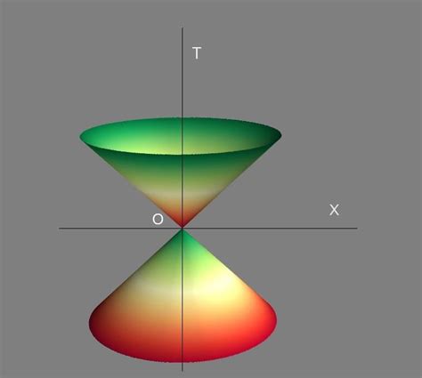 The classical light-cone. This is a particular case of the general ...