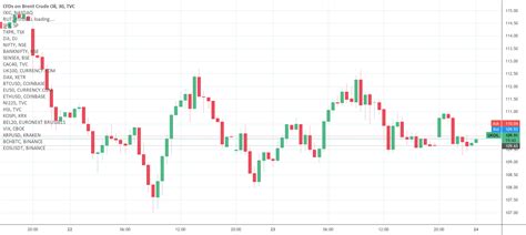 Brent Oil Commodity Uk For Tvcukoil By Sunstorminvest — Tradingview