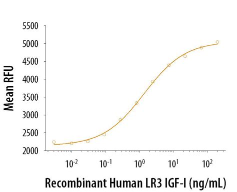 Pdgf Bb Peptides And Proteins Novus Biologicals